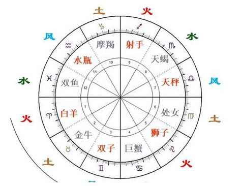 星座 火象|火象星座有哪些？與風象/土象/水象配對查詢+愛情觀